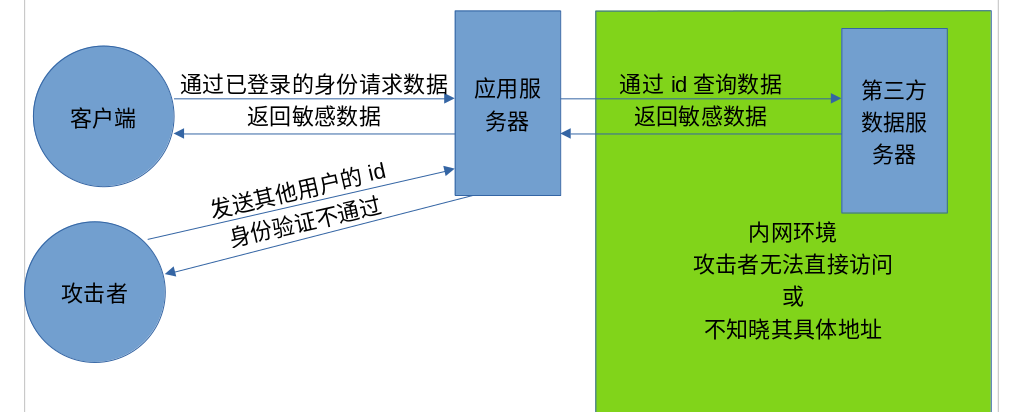 漏洞修补后逻辑架构