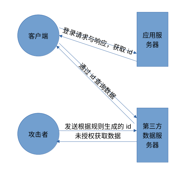 攻击方式